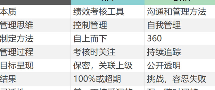 八大方面区分OKR与KPI【可以从哪些方面区分OKR与KPI？】