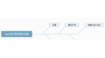 logo的设计过程有哪些？【logo设计制作的步骤】