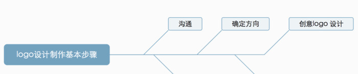 logo的设计过程有哪些？【logo设计制作的步骤】