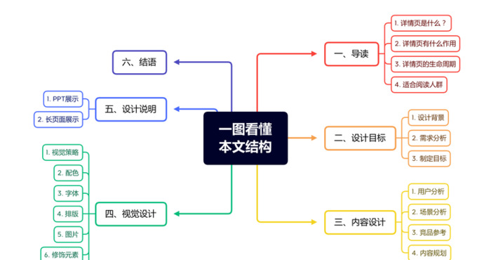 详情页是什么？【如何从0到1设计一个详情页？】