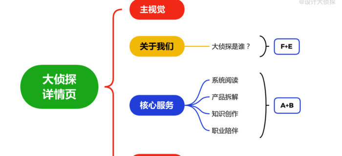 详情页是什么？【如何从0到1设计一个详情页？】