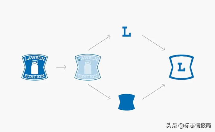 罗森的品牌图标和字标【罗森LAWSON推出简化版新LOGO】