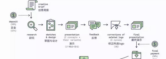 资深设计师告诉你logo设计方法，8步优化设计流程