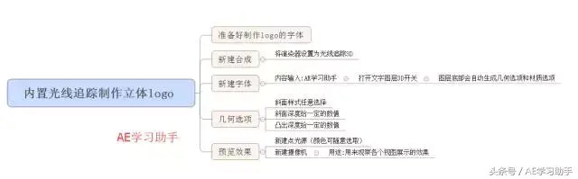 学习在AE中制作的立体LOGO【ae中怎么制作立体LOGO？】