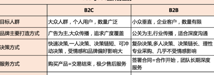 TOB品牌打造的五条路径