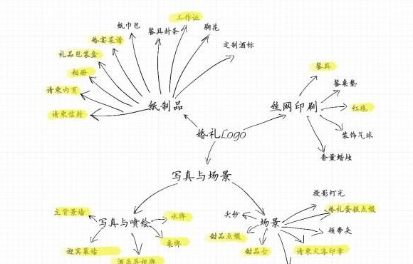 婚礼Logo设计思路和手法【婚礼Logo设计】