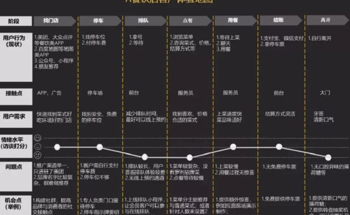 餐饮行业如何利用场景体验打造法则？【简单餐饮运营设计】