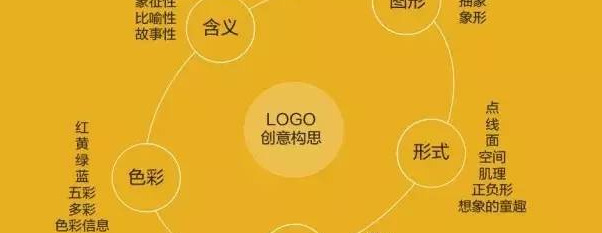 让logo设计思路清晰，仅需这5步骤就可以了【创意logo技巧】