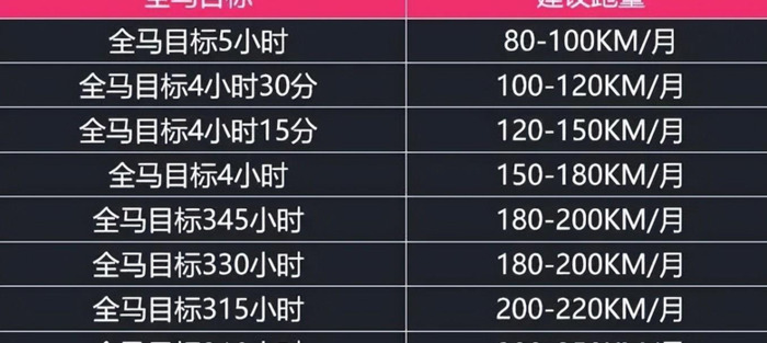 6个步骤轻松制定马拉松训练课表【马拉松训练课表教程】