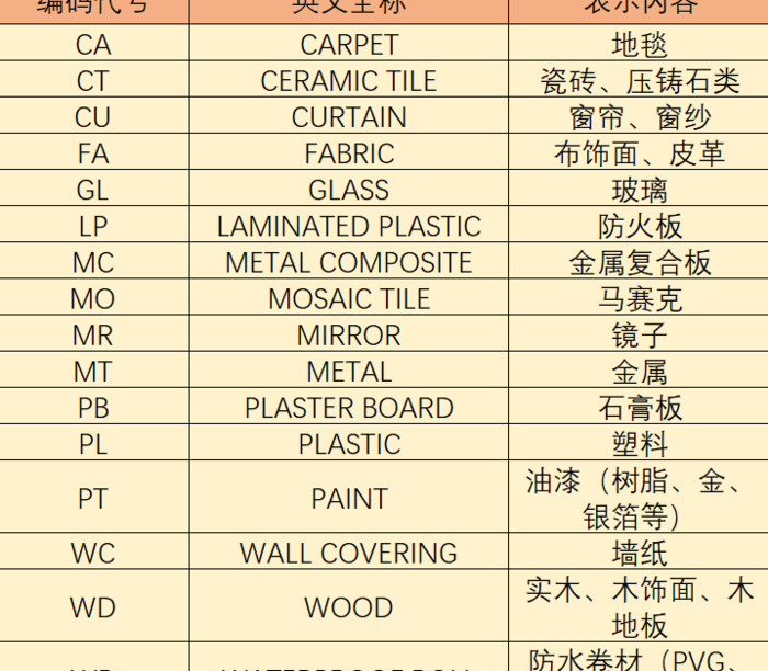 4类设计图纸，中英文对照表！设计师要牢记【设计技巧】