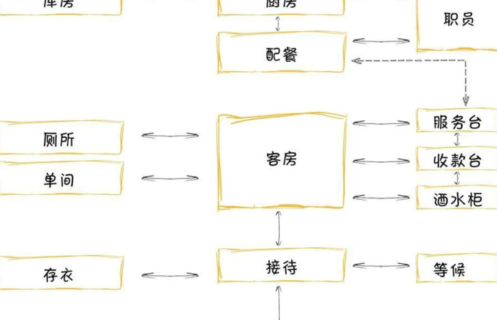 餐饮空间的功能构成和类型设计原则【餐饮空间设计】