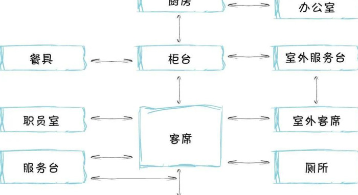 餐饮空间的功能构成和类型设计原则【餐饮空间设计】