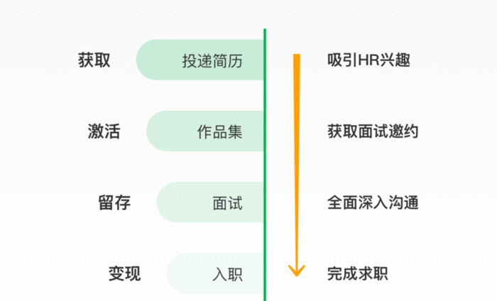 如何从0到1设计一个求职作品集（上）？【求职作品集】