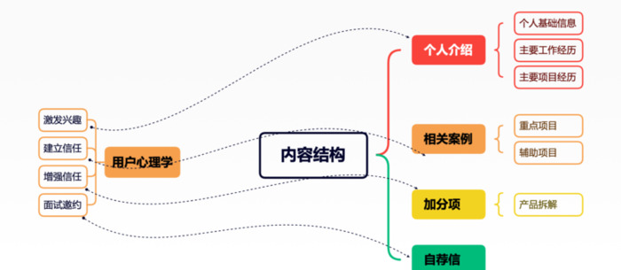 如何从0到1设计一个求职作品集（上）？【求职作品集】