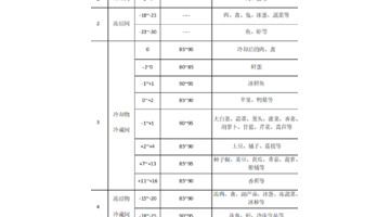 明确制冷工程中冷库设计参数，全面认识冷库需求【制冷工程中冷库设计参数】