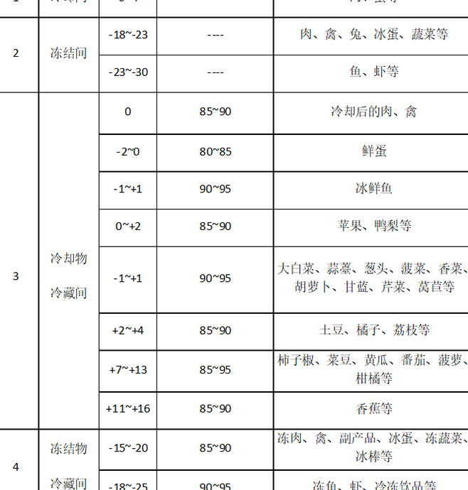 明确制冷工程中冷库设计参数，全面认识冷库需求【制冷工程中冷库设计参数】