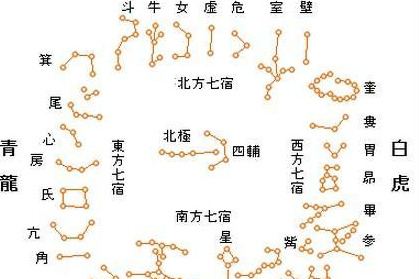 中国的星象学“二十八星宿”。你知道它和十二星座有什么联系吗？