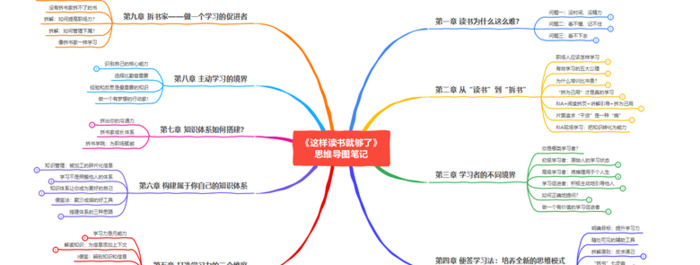 思维导图怎么画？一起来手绘好看漂亮的脑图【思维导图绘画方法】