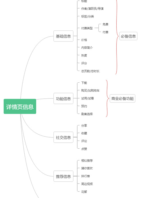 用户需不需要详情页？产品详情页该如何设计？【详情页设计方法】