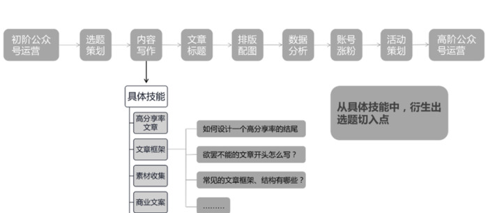 公众号写什么内容好？选题没灵感怎么办？【公众号选题灵感】