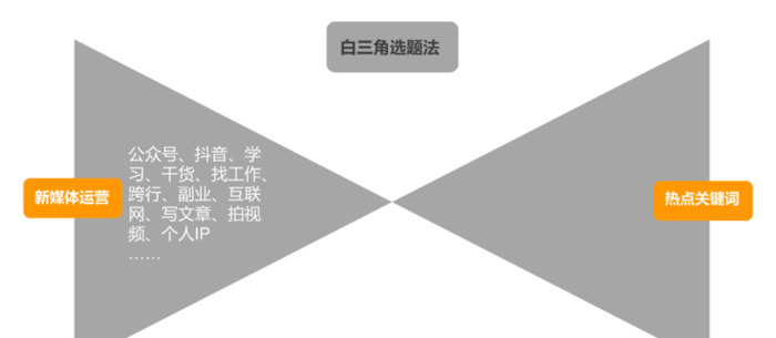 公众号写什么内容好？选题没灵感怎么办？【公众号选题灵感】