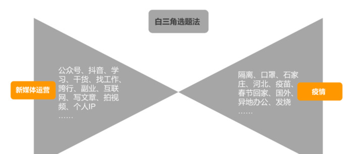 公众号写什么内容好？选题没灵感怎么办？【公众号选题灵感】