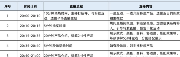 商家如何布局直播带货？如何从0-1做好直播带货【商家怎么布局直播带货？】