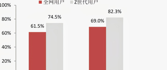 Z世代成主流，品牌营销如何致胜？【Z世代品牌营销成功案例】