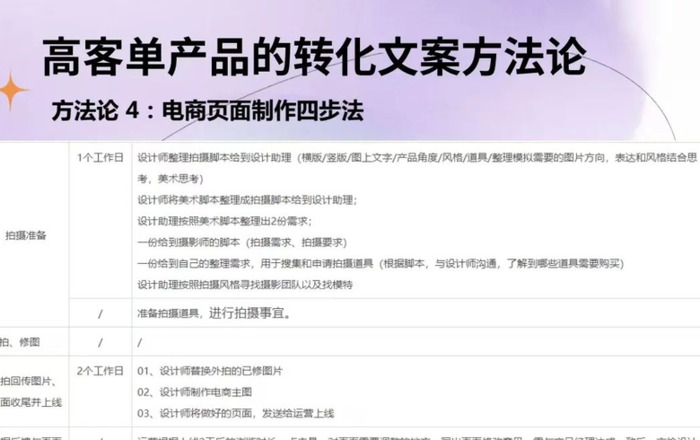 如何写高客单价产品的转化文案，打好运营最最底层的基本功【为什么转化文案这么重要？】