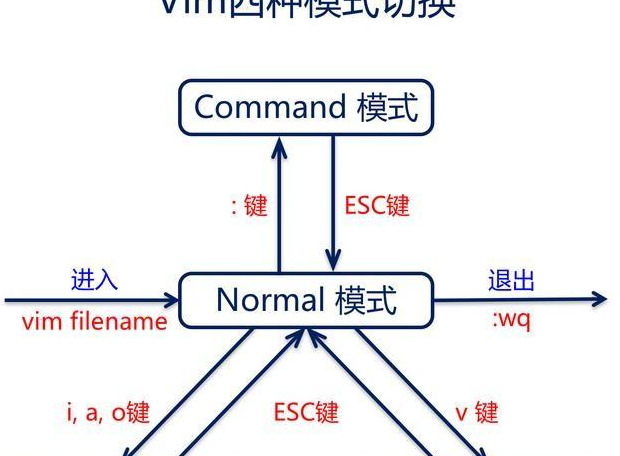 Vim命令的分类总结【Vim命令总结】