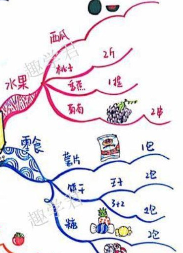 生活中的思维导图之和孩子一起画购物清单【制作购物清单——亲子活动】