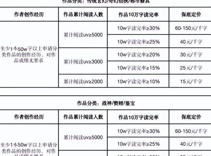 小说新手作家如何在番茄小说快速月入过万的注意事项【新人作家在番茄平台如何快速月过万？】