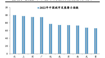 2022年中国十大最具发展潜力城市【中国最具发展潜力的十大城市】