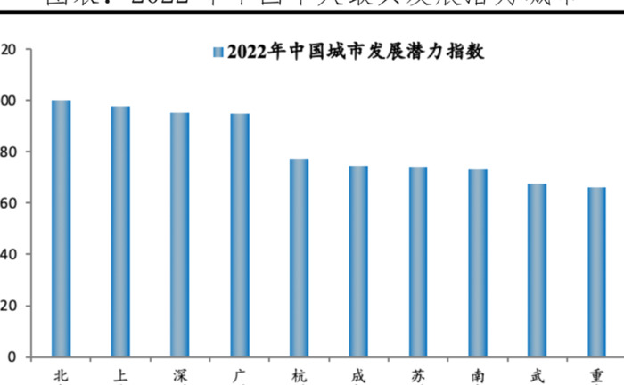 2022年中国十大最具发展潜力城市【中国最具发展潜力的十大城市】