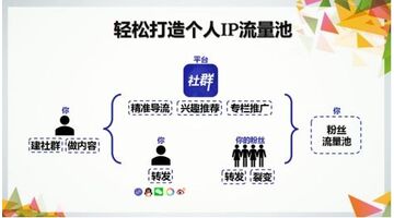 社群APP的开发需要哪些功能？