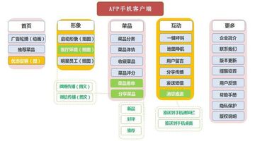 餐饮类APP开发需要多长时间 餐饮类APP开发的优势